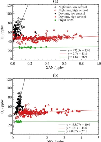 Fig. 8. Relationship between (a) O x (O 3 + NO 2 ) and alkyl nitrates (6AN), and (b) O x and NO z (NO y − NO x ) measured in boreal biomass burning plumes from the BAe-146 over the course of the BORTAS measurement campaign