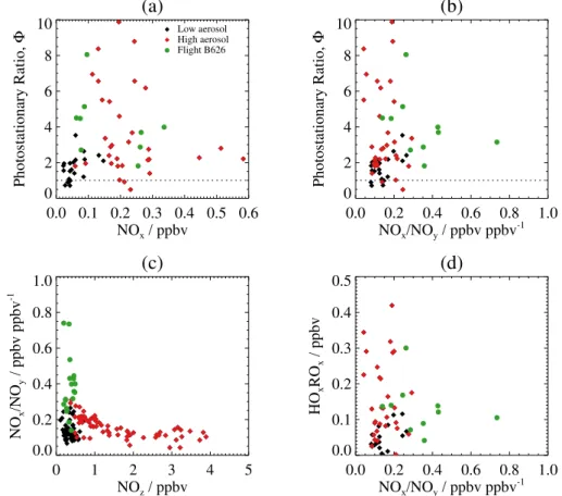 Fig. 12. Relationship between O 3 photostationary state and the NO y budget measured in boreal biomass burning plumes over the course of the BORTAS campaign