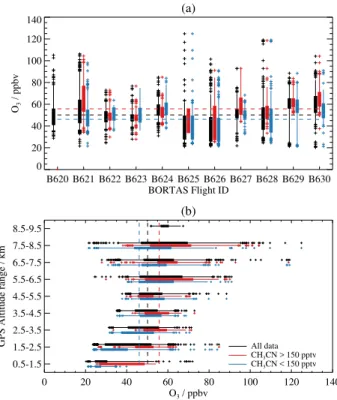 Fig. 2. Frequency distribution of O 3 mixing ratios measured from the BAe-146 on all research flights during the BORTAS campaign period (15 to 31 July 2011)