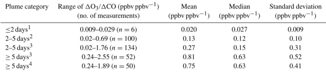 Table 2. Observed 1O 3 /1CO in biomass burning plumes sampled during BORTAS filtered by photochemical age, following Jaffe and Wigder (2012).