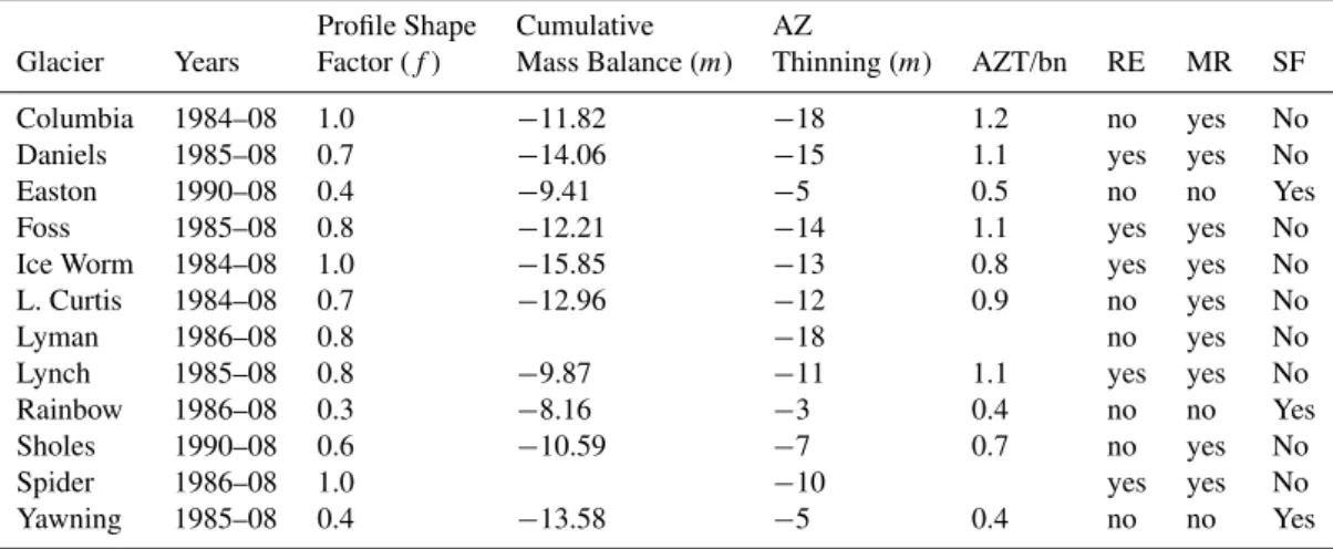 Table 2. Range of years used to determine the following factors, longitudinal profile shape factor (f ), cumulative annual balance (m), cumulative mean accumulation zone thinning (AZT), ratio of AZT and cumulative mass balance, Identified rock emergence (R