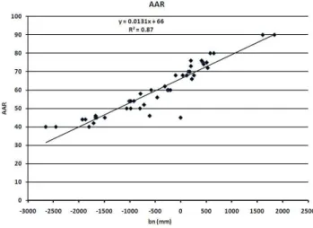 Fig. 3. The AAR values as percentages and annual balance for two glaciers with limited accumulation zone thinning (Easton and  Rain-bow).