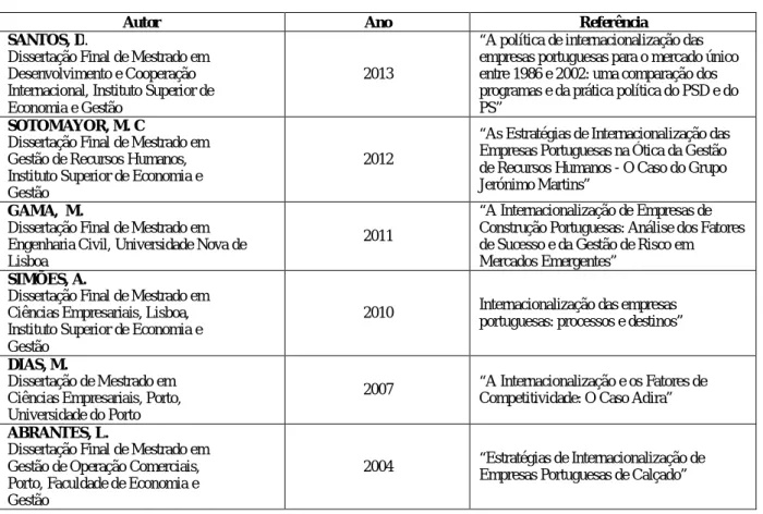 Tabela 1 - Amostra de estudos recentes sobre a internacionalização