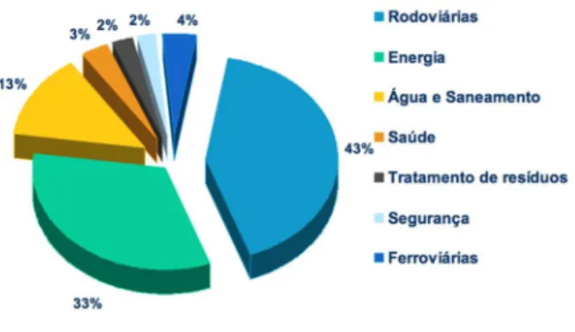 Gráfico 1 - Investimentos por setores por parte das PPP's e concessões