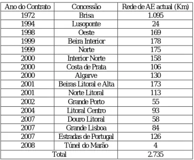 Tabela 3 - Concessões Rodoviárias e extensão das Auto-Estradas Ano do Contrato Concessão Rede de AE actual (Km)