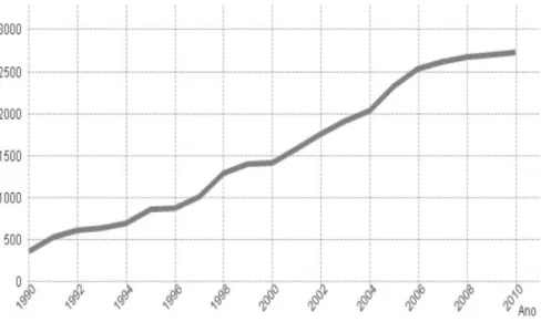 Gráfico 4 - Evolução da Extensão da RNA