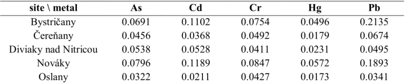 Table 1 Average content of selected heavy metals in honey bee (mg.kg -1 ) in sites in district of  Prievidza (2006) 