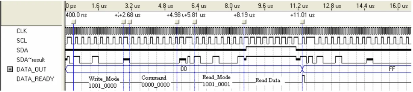 Figure 6 Simulated Control Unit and USB Controller communication After these procedures, the data read procedure has 