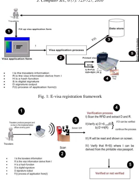 Fig. 2: E-visa verification framework 