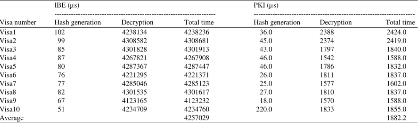 Table 1: Processing time comparison between IBE and PKI implementation of the e-vise registration  