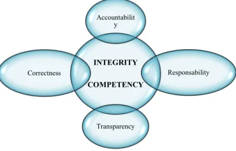 Figure no. 3 The pillars of corporate governance in Islamic model  Source: Authors own interpretation 