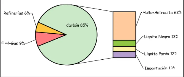 Figura 1 Contribución relativa de las grandes instalaciones  de combustión en España, durante el año 2002,  a las emisiones de NO X  [1]
