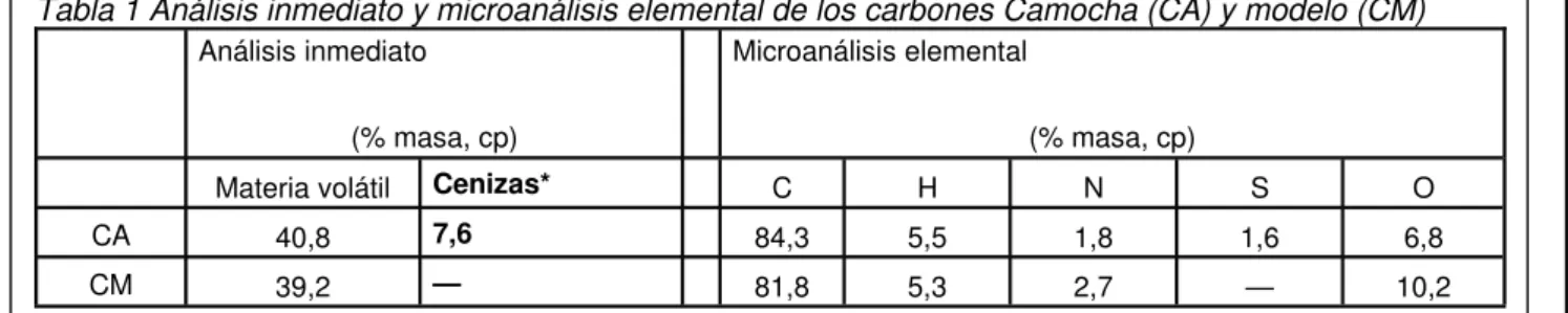 Tabla 1 Análisis inmediato y microanálisis elemental de los carbones Camocha (CA) y modelo (CM) 