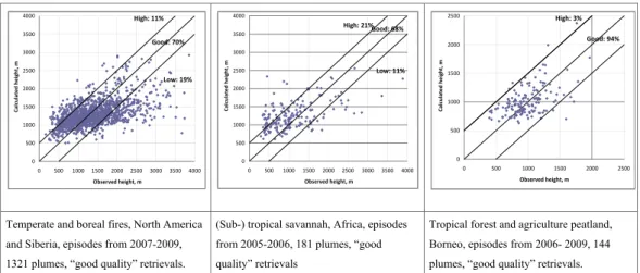Fig. 1. Global evaluation of plume-top formulations of Sofiev et al. (2012) against MISR data