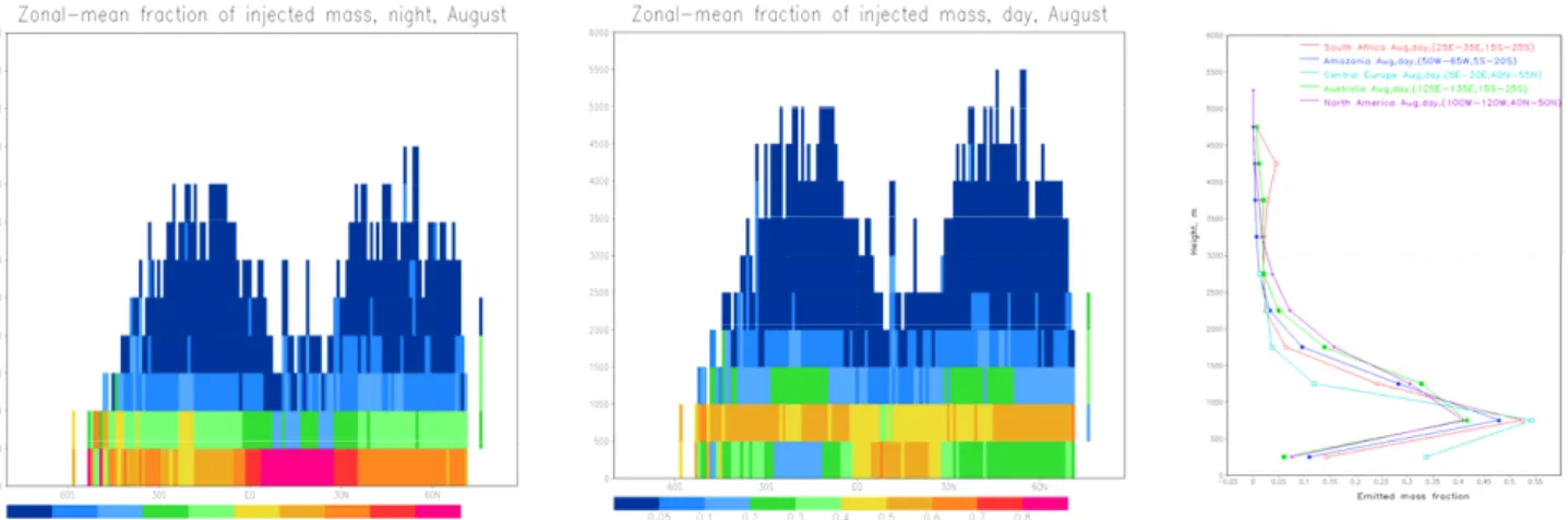 Fig. 5. Mean regional average injection profiles: zonal average during the night, [m] (left), zonal average during the day, [m] (middle), injection profiles for some regions, daytime, August, [mass fraction as a function of z] (right).