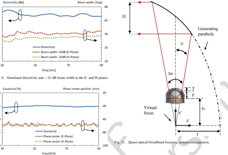 Fig. 9. Simulated directivity and 010 dB beam width in the E- and H-planes.