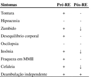 Tabela  2   -  Capacidade  funcional  antes  e  após as 12 sessões de reabilitação.  