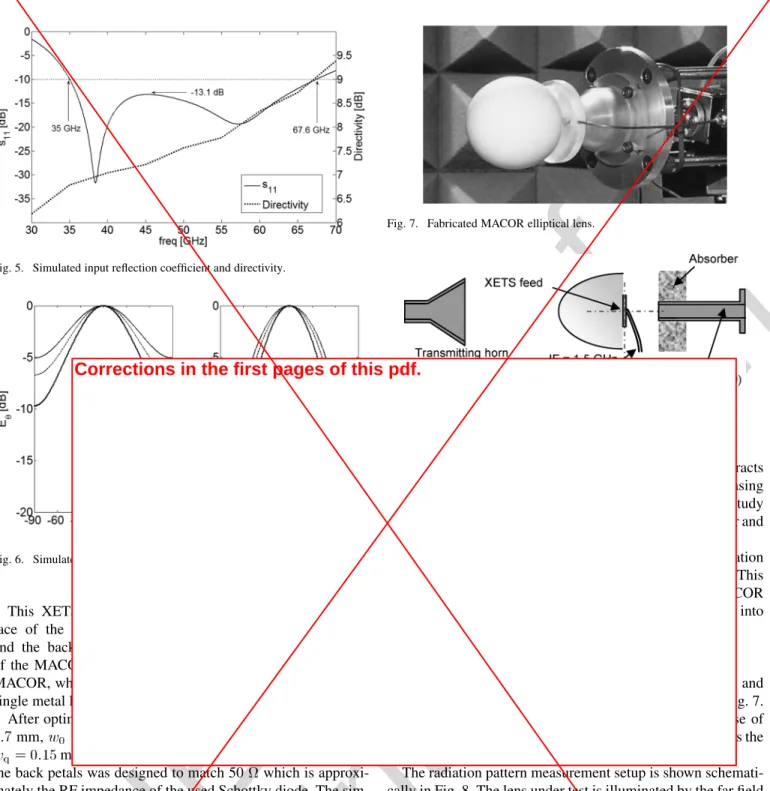 Fig. 5. Simulated input reflection coefficient and directivity.
