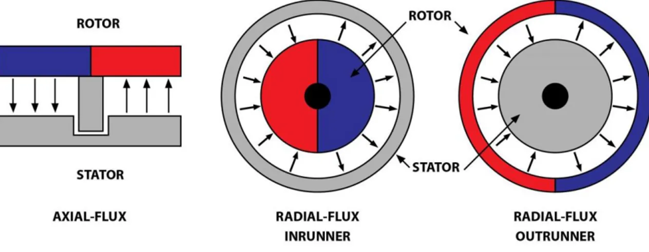 Figure 2 shows a three-phase brushless DC or PMSM electric motor topology and will be used to  explain  the  main  components  of  a  brushless  electric  motor