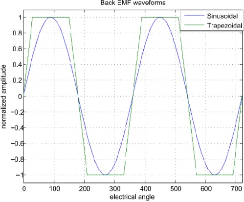 Figure 4 – Sinusoidal and trapezoidal BEMF waveforms [3] 