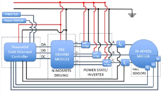 Figure 5 - Typical Controller architecture 