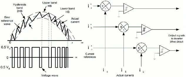 Figure 9 - Typical Hysteresis Current Controller [5] 