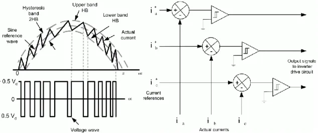 Figure 9 - Typical Hysteresis Current Controller [5] 