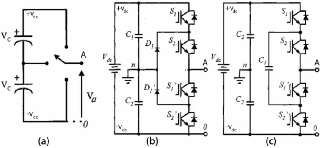 Figure 12 – Three-level inverter: a) basic circuit; b) implemented in a diode clamped topology; c)  implemented in a flying capacitor topology adapted from [7] 