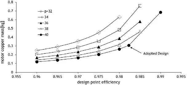 Figure 23 - Motor stator copper mass due to pole count in function of design point efficiency 