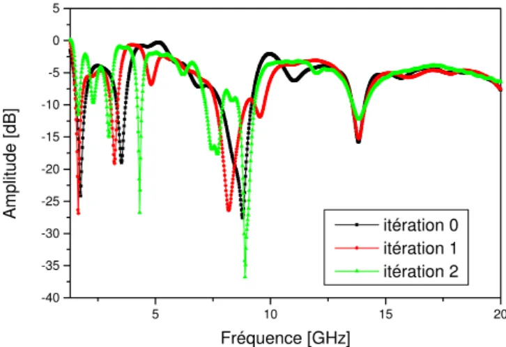 Table 1: Dimensions of the initial and modified antennas. 5 10 15 20-40-35-30-25-20-15-10-50 itération 0 itération 1 itération 2Amplitude [dB] Fréquence [GHz]