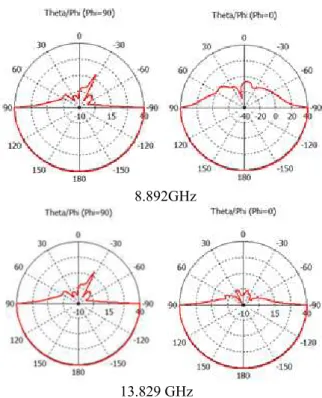 Fig. 4 : Radiation patterns in plane H  and plane E for various             frequencies of the iteration 2