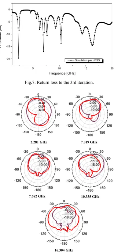 Fig. 6 : F-PIFA geometry of the modified antenna on the HFSS editor. 