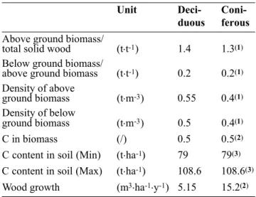Table 2. Conversion factors used to derive forest inventory data for deciduous and coniferous forests, their units and sources.