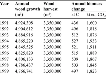 Table  5. Annual  carbon  sequestration  potential  in  the Walloon forests according to the IPCC methodology.