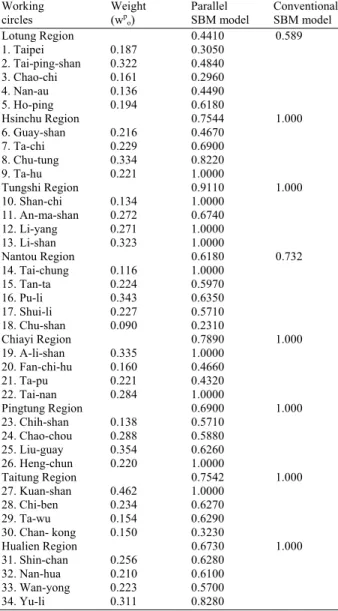 Table 2: Efficiency scores 