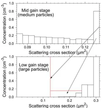 Fig. 7. The two plots show details at a PCASP gain stage boundary created by reprogramming a PCASP to zoom in on this area of  inter-est