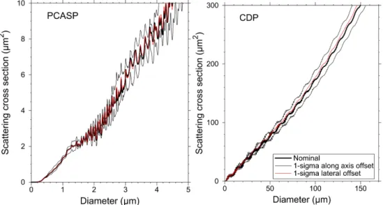 Fig. 9. Mie-Lorenz curves for the PCASP and CPD showing the impact of misalignment of the optics for desert dust