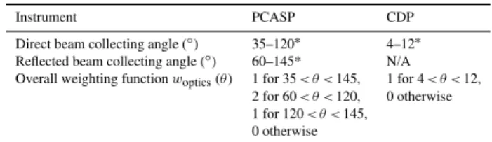 Figure 1 shows scattering cross sections as a function of diameter for PSL spheres, DEHS and glass beads for the PCASP and CDP, as well as other real world materials  (as-suming Mie-Lorenz theory)