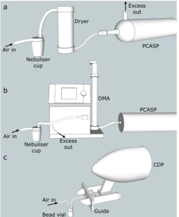 Fig. 2. Calibration setup for the PCASP and CDP OPCs. The PCASP is either calibrated using nebulised PSL spheres (a) or a DMA with nebulised DEHS oil aerosol (b) and the CDP is  cali-brated with dry dispersed glass beads (c)