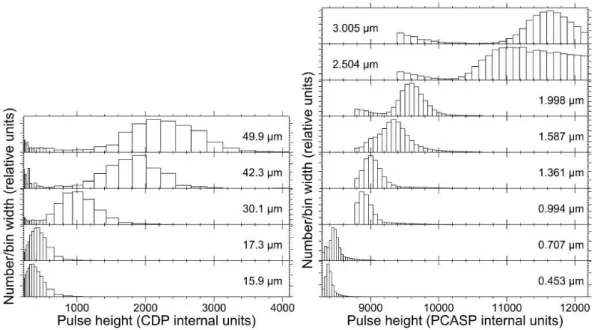 Fig. 3. Particle response distributions generated during calibration of the CDP (left) and PCASP (right)