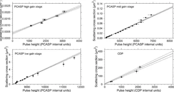 Fig. 4. Particle scattering cross section as a function of pulse height for an example calibration of the PCASP and CDP