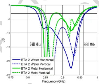 Fig. 7. BTA 2 measured power reflection coefficients for two different orien- orien-tations (vertical and horizontal) with water bottle and metal can.