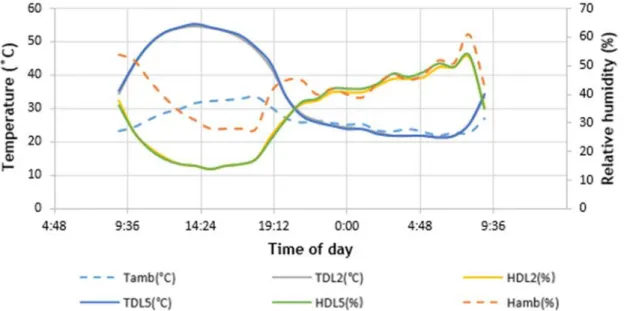 Figure 3 – Ambient temperature (Tamb) e ambient RH (Hamb), and temperature and RH on data-loggers DL2 e DL5,  TDL2, TDL5, HDL2 e HDL5 respetively, corresponding to central data-loggers positions 