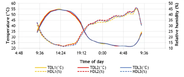 Figure 4 - Temperature and RH variation on DL1, DL2 and DL3, placed on lower tray 