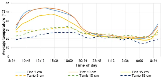 Figure 5 – Average temperature in the interior of dryer (Tint) and in ambient (Tamb) with 5, 10 and 15 cm of air gap 