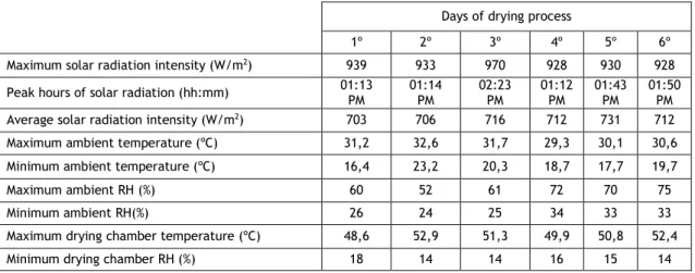 Table 2 - Weather data, RH and temperature in the drying chamber for the first drying process  Days of drying process 