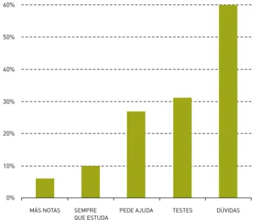 Gráfico 21 - Situações em que alunos têm ajuda ao estudar (%)