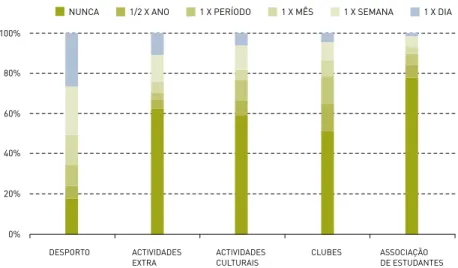 Gráfico 29 - Frequência da participação dos alunos (%)