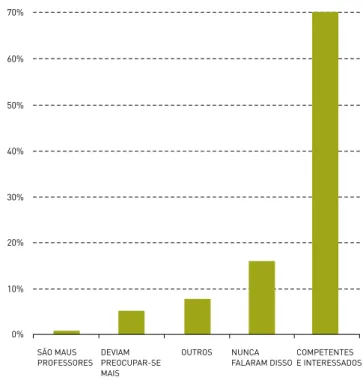 Gráfico 35 - Opinião dos EE sobre os professores (%)