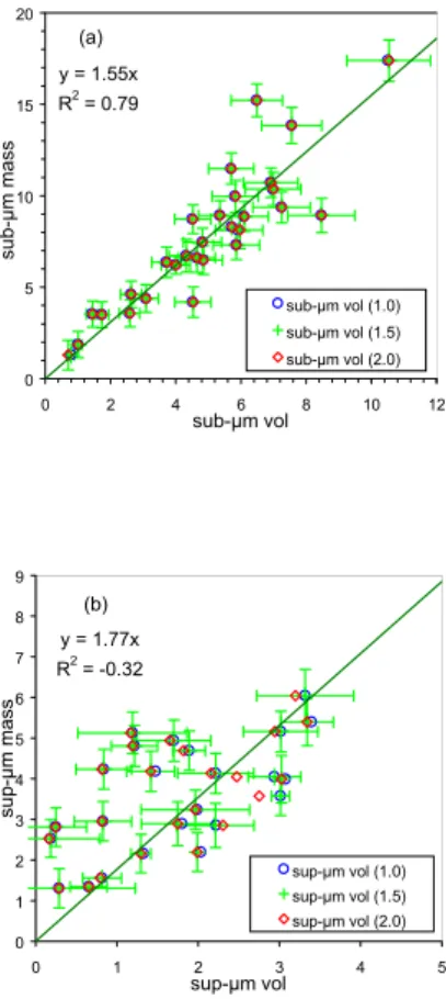 Fig. 4. Correlations between aerosol mass concentrations m GM obtained from the low-pressure impactor and aerosol volume obtained from the DMA and OPC in (a) the sub-µm and (b) the super-µm aerosol fractions